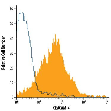 CEACAM4 Antibody in Flow Cytometry (Flow)