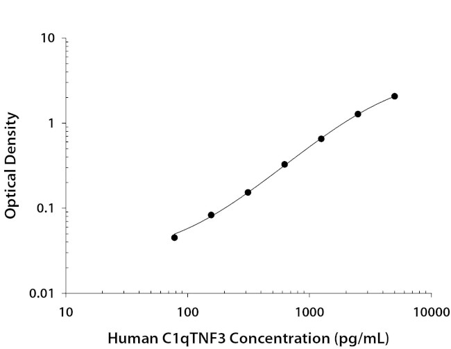 CTRP3 Antibody in ELISA (ELISA)