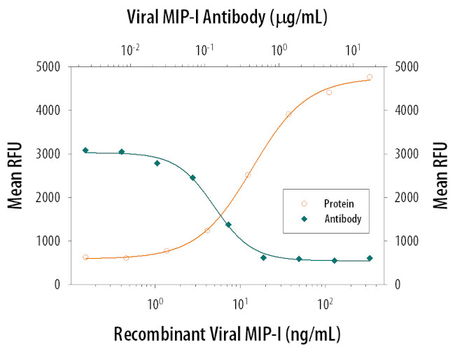 Viral MIP-I Antibody in Neutralization (Neu)