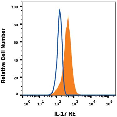IL17RE Antibody in Flow Cytometry (Flow)