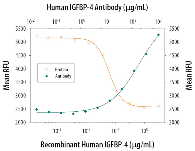 IGFBP4 Antibody in Neutralization (Neu)
