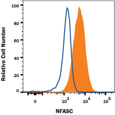 Neurofascin Antibody in Flow Cytometry (Flow)