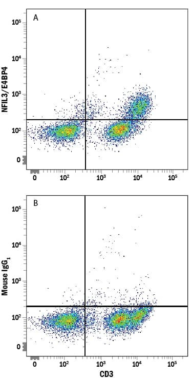 NFIL3 Antibody in Flow Cytometry (Flow)
