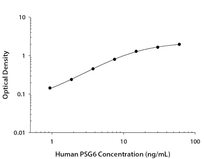 PSG6 Antibody in ELISA (ELISA)