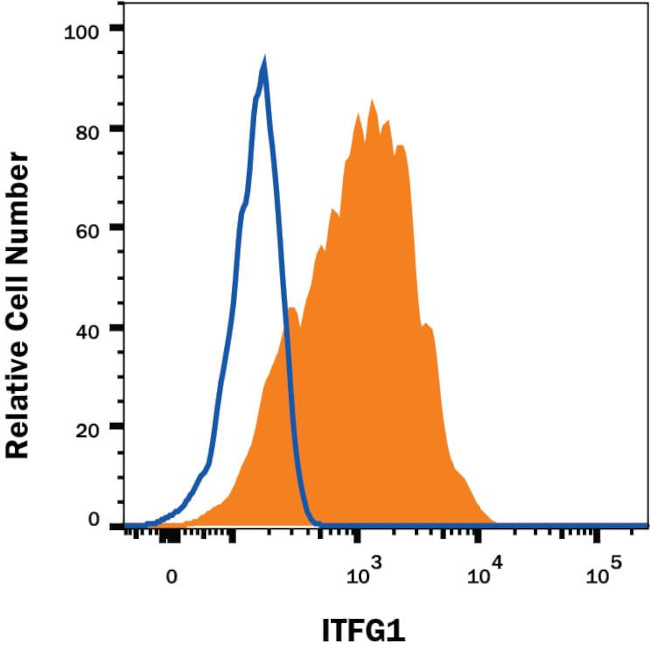 ITFG1 Antibody in Flow Cytometry (Flow)