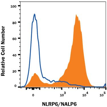 NLRP6 Antibody in Flow Cytometry (Flow)