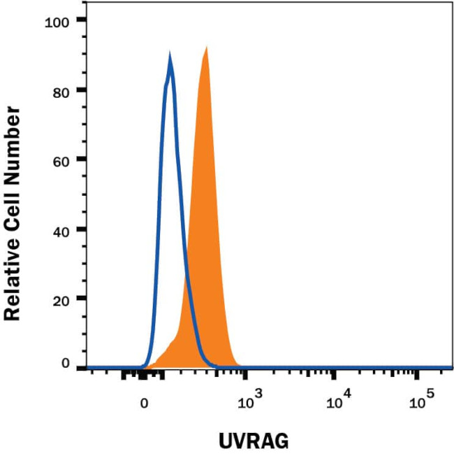 UVRAG Antibody in Flow Cytometry (Flow)