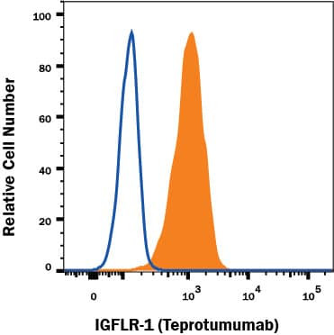 Teprotumumab Antibody in Flow Cytometry (Flow)