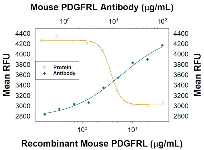PDGFRL Antibody in Neutralization (Neu)