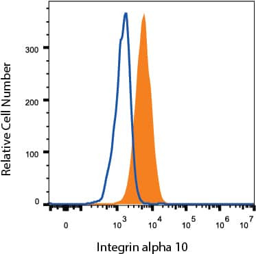 ITGA10 Antibody in Flow Cytometry (Flow)
