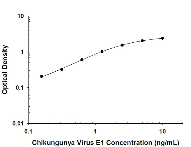 Chikungunya Virus E1 Antibody in ELISA (ELISA)