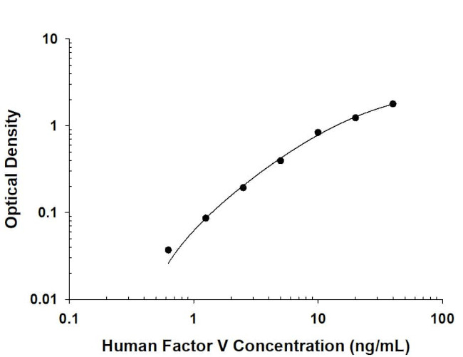 Factor V Antibody in ELISA (ELISA)