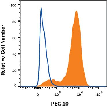 PEG10 Antibody in Flow Cytometry (Flow)
