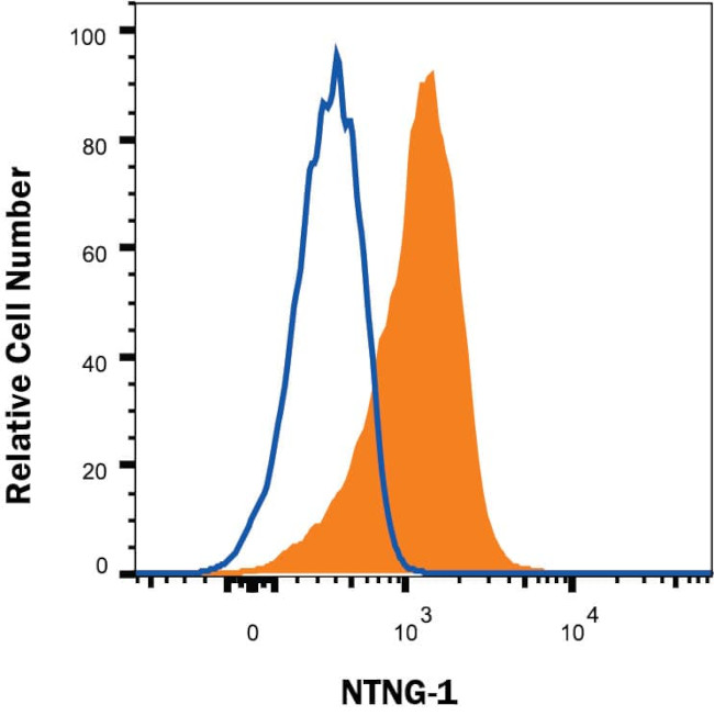 NTNG1 Antibody in Flow Cytometry (Flow)