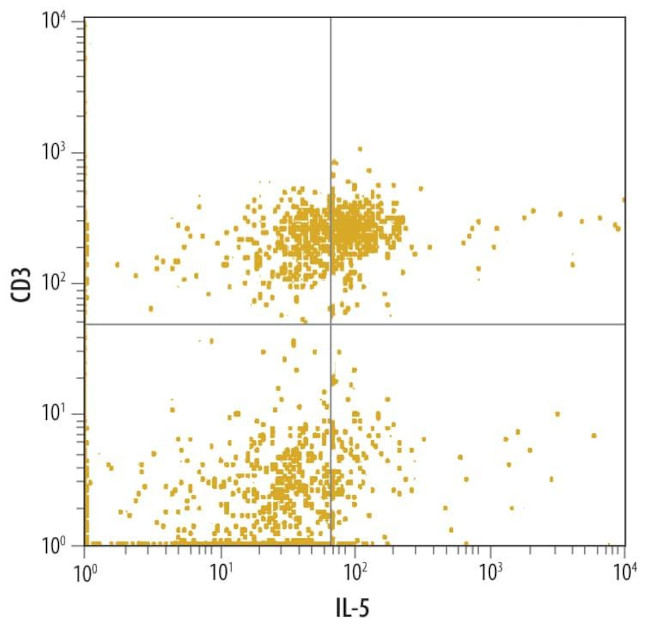 IL-5 Antibody in Flow Cytometry (Flow)
