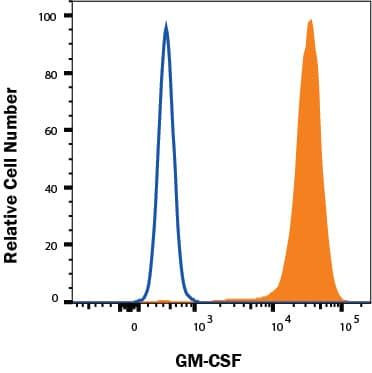 GM-CSF Antibody in Flow Cytometry (Flow)