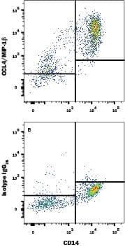 CCL4 Antibody in Flow Cytometry (Flow)