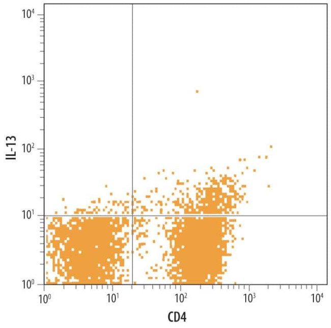 IL-13 Antibody in Flow Cytometry (Flow)