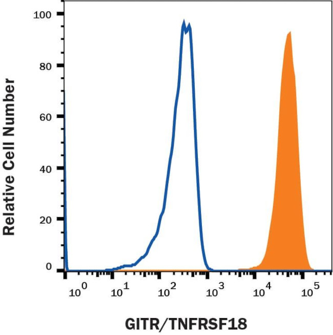 CD357 (AITR/GITR) Antibody in Flow Cytometry (Flow)