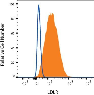 LDLR Antibody in Flow Cytometry (Flow)