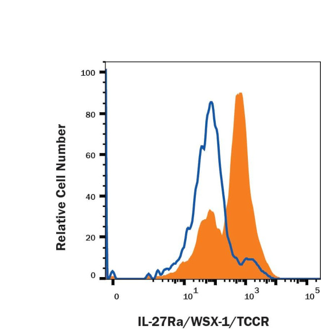 TCCR Antibody in Flow Cytometry (Flow)