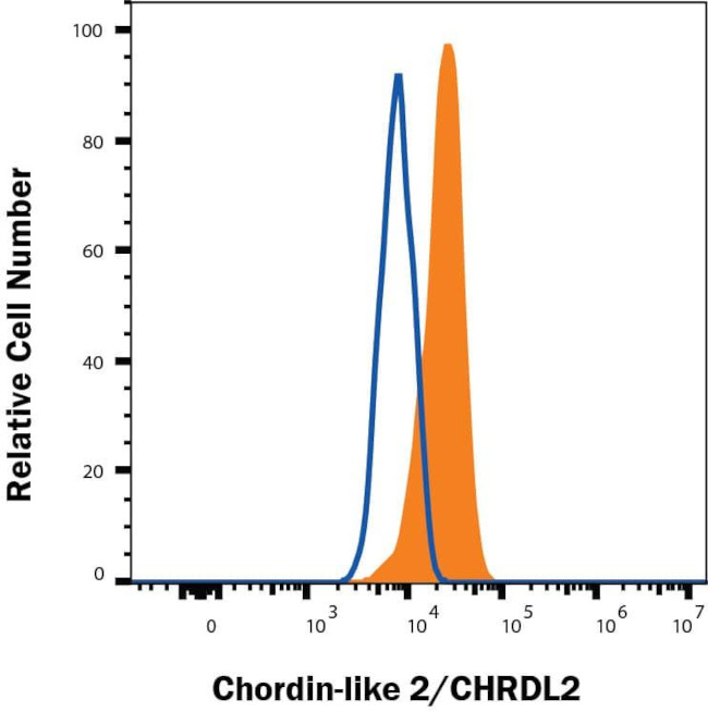 CHRDL2 Antibody in Flow Cytometry (Flow)