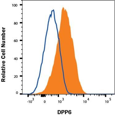DPP6 Antibody in Flow Cytometry (Flow)