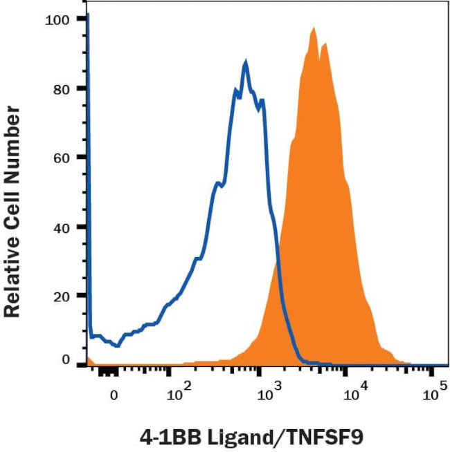 4-1BB Ligand Antibody in Flow Cytometry (Flow)