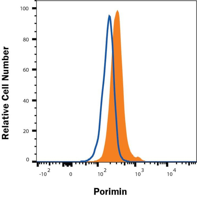 TMEM123 Antibody in Flow Cytometry (Flow)