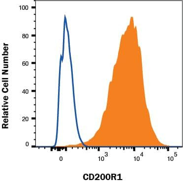 CD200R Antibody in Flow Cytometry (Flow)