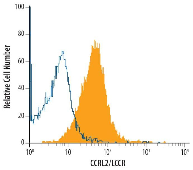CCRL2 Antibody in Flow Cytometry (Flow)