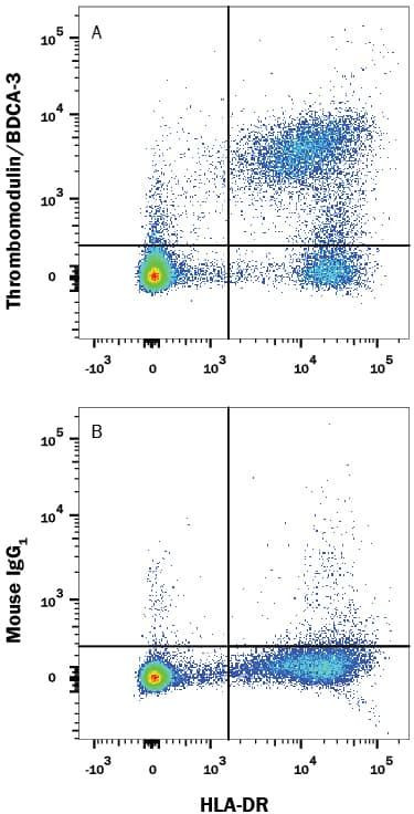 Thrombomodulin Antibody in Flow Cytometry (Flow)