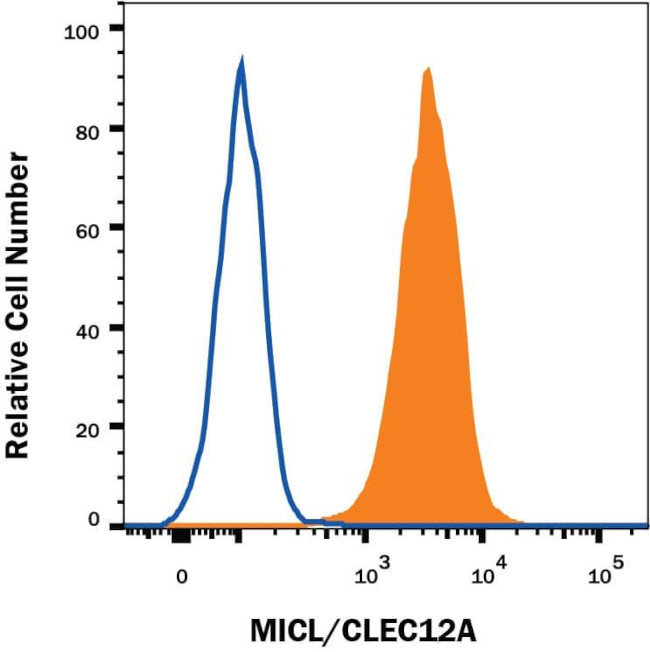 CLEC12A Antibody in Flow Cytometry (Flow)