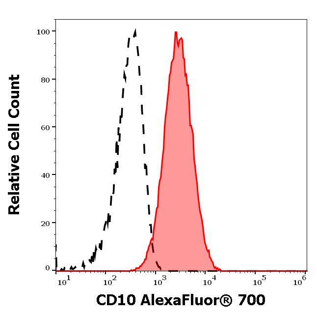 CD10 Antibody in Flow Cytometry (Flow)