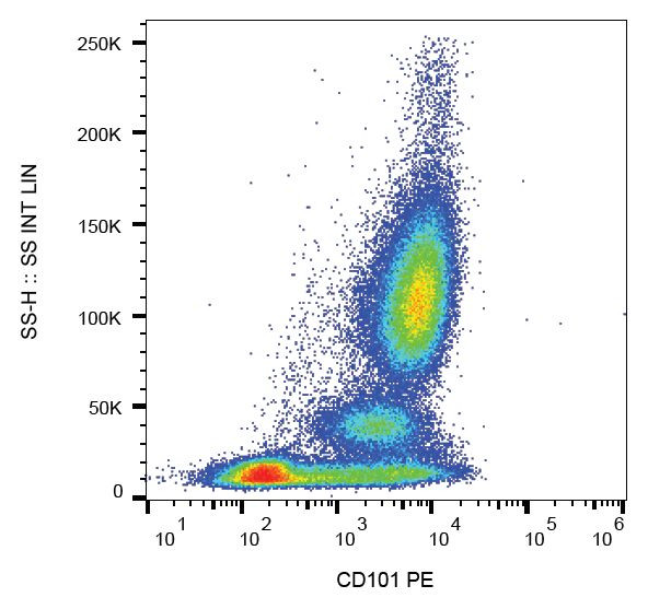 CD101 Antibody in Flow Cytometry (Flow)