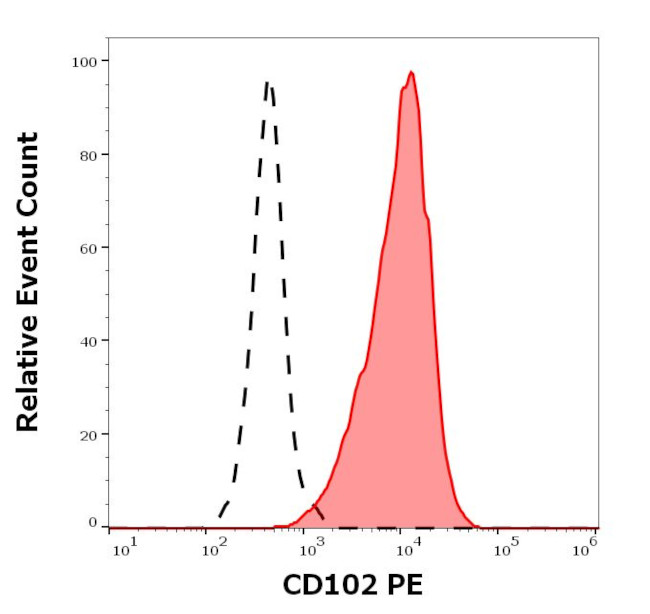 ICAM-2 Antibody in Flow Cytometry (Flow)