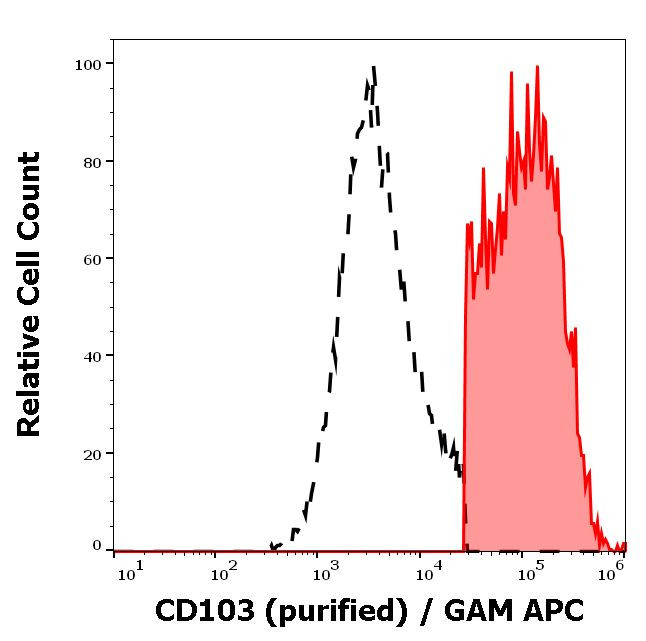 CD103 Antibody in Flow Cytometry (Flow)