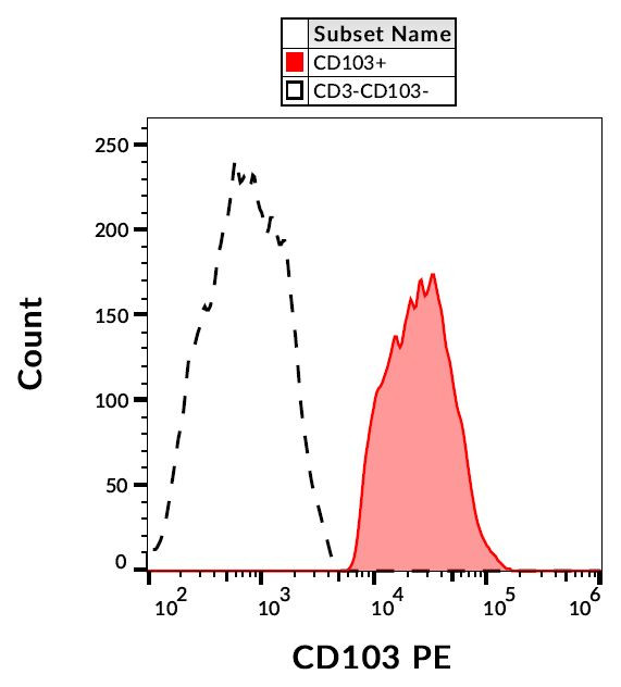 CD103 Antibody in Flow Cytometry (Flow)
