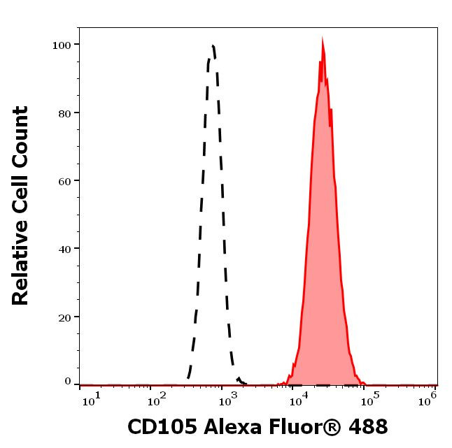 CD105 Antibody in Flow Cytometry (Flow)
