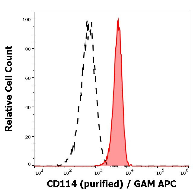 CSF3R Antibody in Flow Cytometry (Flow)
