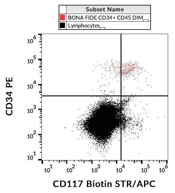 c-Kit Antibody in Flow Cytometry (Flow)