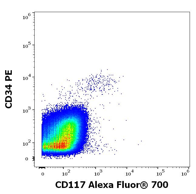 c-Kit Antibody in Flow Cytometry (Flow)