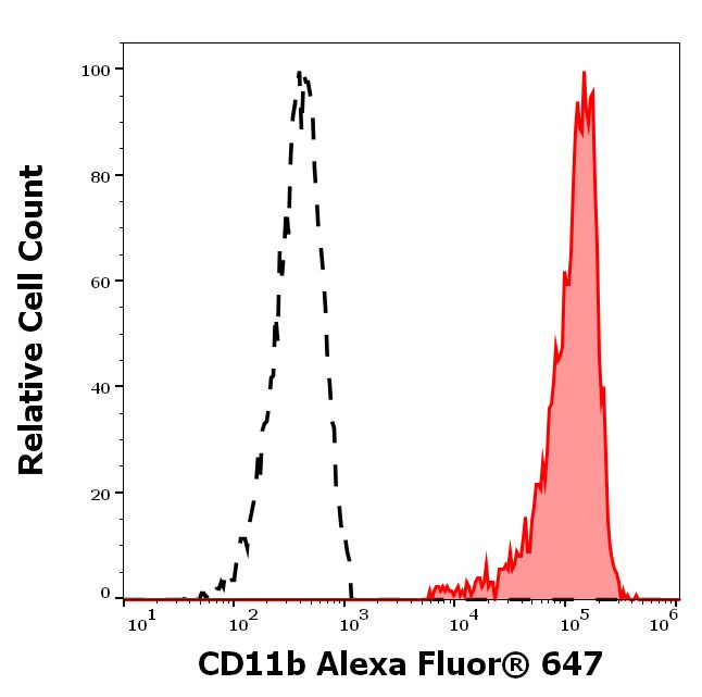CD11b Antibody in Flow Cytometry (Flow)