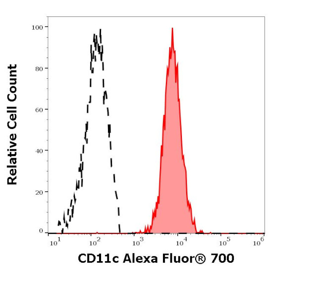 CD11c Antibody in Flow Cytometry (Flow)