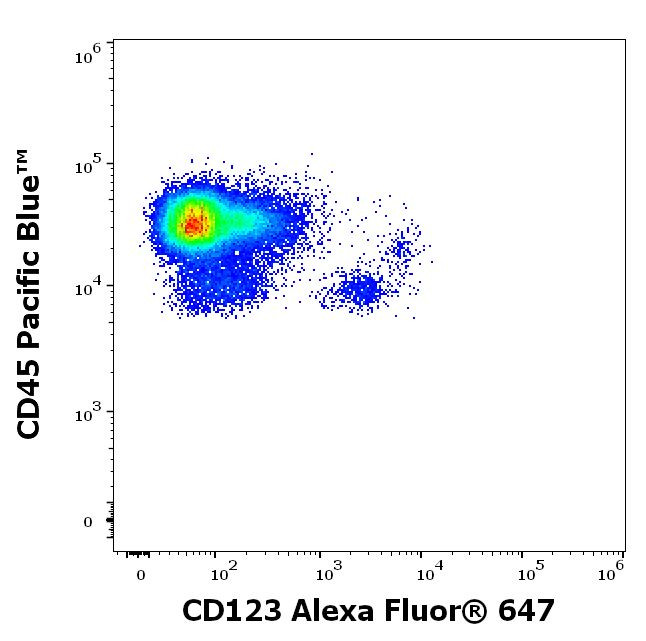 CD123 Antibody in Flow Cytometry (Flow)