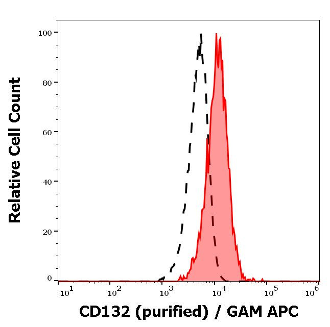 IL2RG Antibody in Flow Cytometry (Flow)