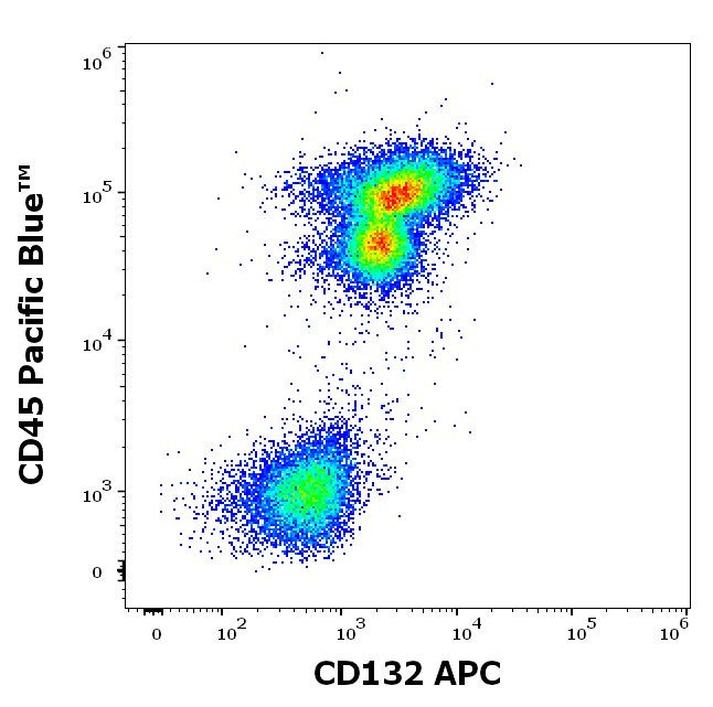 IL2RG Antibody in Flow Cytometry (Flow)