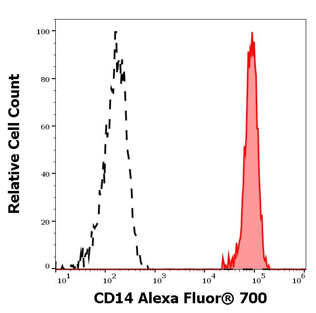 CD14 Antibody in Flow Cytometry (Flow)