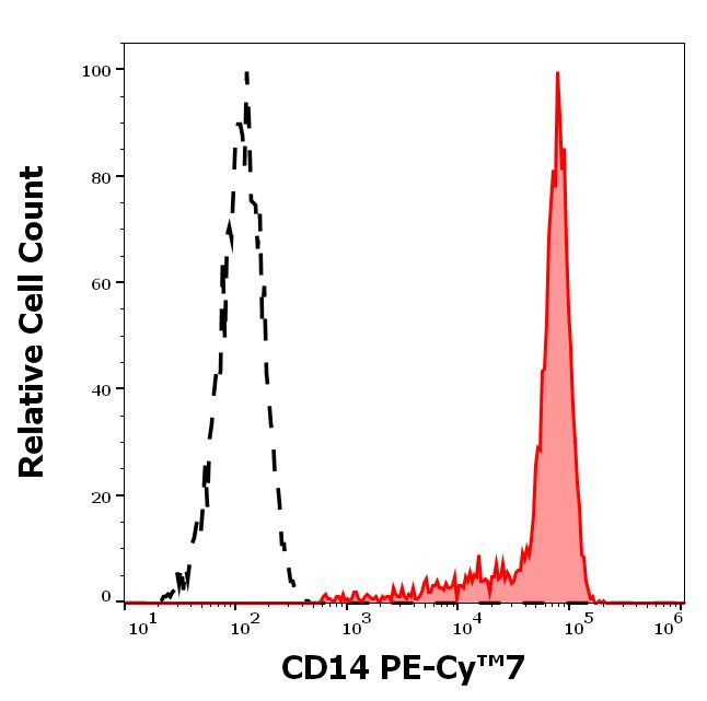 CD14 Antibody in Flow Cytometry (Flow)