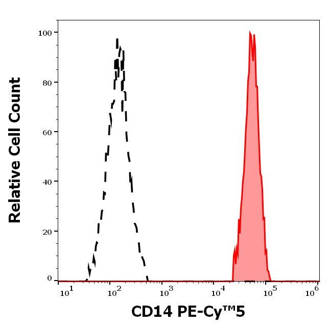 CD14 Antibody in Flow Cytometry (Flow)